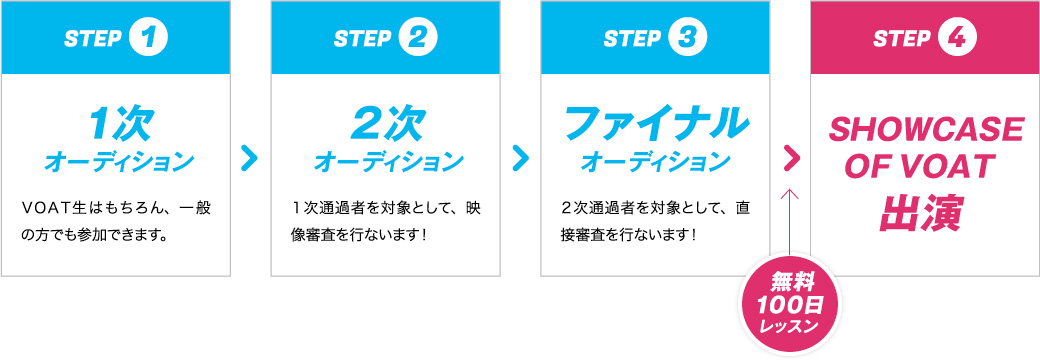 STEP1 1次オーディション　VOAT生はもちろん、一般の方でも参加できます。 STEP2 2次オーディション 1次通過者を対象として、映像調査を行ないます！ STEP3 ファイナルオーディション 2次通過者を対象として、直接審査を行ないます！ 無料100日レッスン STEP4 SHOWCASE OF VOAT出演